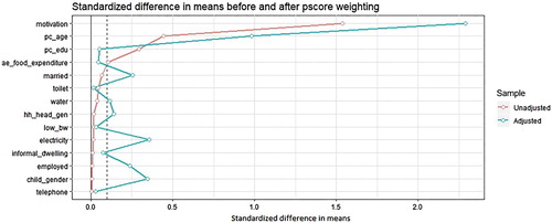 Figure 2. Standardised difference in means before and after weighing under conventional propensity score.