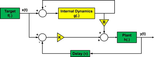 Figure 2. Block diagram of the ‘parallel’ system: internal dynamics g(⋅) condition the behavior of the body h(⋅) such that it can be coupled with the target f(⋅) and predict its output such that x(t+τ)=y(t). Green elements represent intrinsic elements of the body and target, while yellow elements are added to enable anticipation.