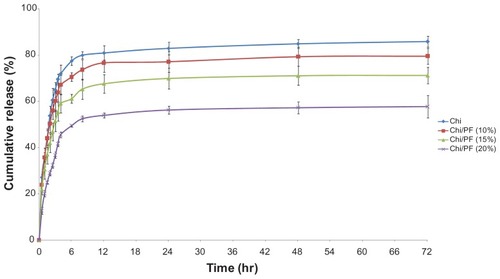 Figure 7 In vitro release of gemcitabine from gemcitabine-loaded Chi and different formulations of Chi–PF nanoparticles in PBS (pH = 7.4) at 37°C (n = 3).Abbreviations: Chi, chitosan; PBS, phosphate-buffered saline; PF, Pluronic F®127.