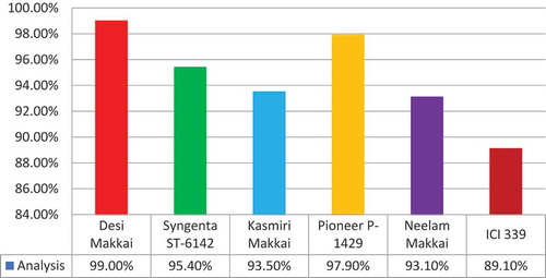 Figure 6. MLP classification results of six corn seed verities ROI size (125 × 125).
