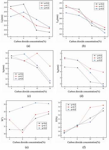 Figure 7. The characteristic parameters of flame structure change with CO2 concentration