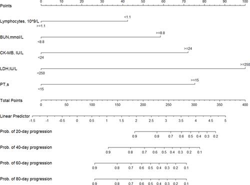 Figure 5 Nomogram predicting 20-day, 40-day, 60-day, and 80-day survival probability of patients with COVID-19.