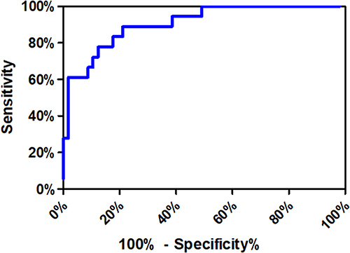 Figure 1 Subject operating characteristic (ROC) curve analysis of CSF CXCL13.