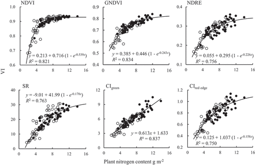 Figure 2. Relations between plant nitrogen content and vegetation indices (VIs). The closed circles denote Isihkawa 65 and the open Koshihikari. Lines correspond the best fit function. n = 108.