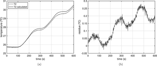 Figure 19. Experimental temperature (T2) versus calculated temperature using estimated heat flux. (a) Experimental Vs calculated. (b) Residue.