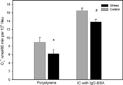 Figure 2.  Effect of psychological stress on the release of superoxide anion by human neutrophils (Neu) stimulated by nonphagocytosable surfaces. Data represent the mean+SEM for eight and nine volunteers in the control and stress groups, respectively. Polystyrene (well of tissue culture plates), IC (filter) coated with IgG–BSA immune complexes. *p < 0.05 compared to control group without stimulation and #p < 0.05 compared to control group stimulated with IC of IgG–BSA in the stress phase, as determined by two-way repeated measures ANOVA.