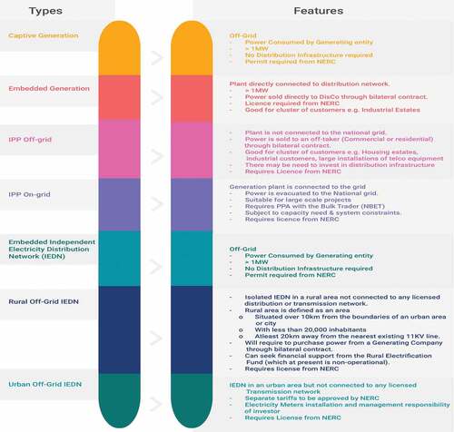 Figure 2. Opportunities in the generation sub-sector (Adopted from https://nerc.gov.ng/index.php/home/nesi/403-generation).