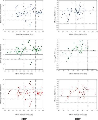 Figure 1 Bland–Altman plots of blood pressure (BP) measurements with a wrist-cuff monitor with diverse arm positions. Left: SBP; Right: DBP; From top to bottom: horizontally-supported (HS), shoulder-supported (SS), and desk-supported (DS) positions.