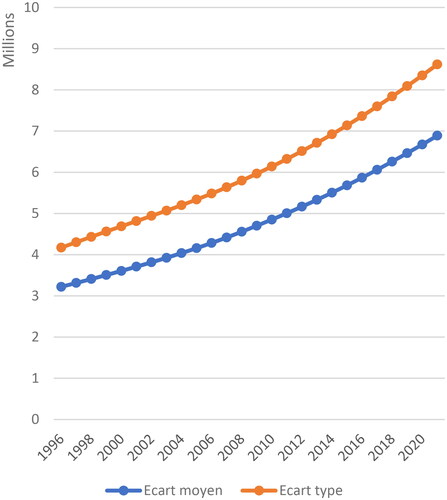 Figure 4. Standard deviation and the average deviation of the total population of the WAEMU countries.Source: Authors, with African Development Bank statistics.