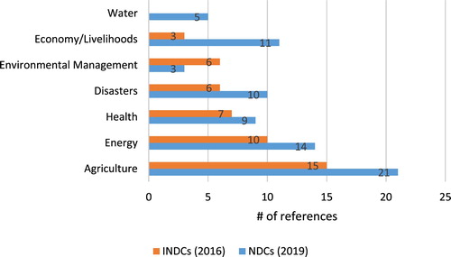 Figure 4: Gender references in sectors, per NDCs and INDCs