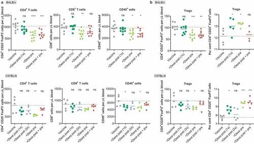 Figure 3. RNA-LPX-vaccinated mice premedicated with Dexa exhibit low CD4+ and CD8+ blood T-cell numbers and elevated Treg fractions. (a), CD4+, CD8+ or CD45+ cells per µL peripheral blood 5 d after the first treatment of BALB/c mice (n = 9, upper panel) with gp70 RNA-LPX or C57BL/6 mice (n = 5, lower panel) with Reps1 + Adpgk RNA-LPX and Dexa co-medication (see Figure 1(a)) as quantified by flow cytometry. (b), CD4+ CD25+ FoxP3+ Tregs per µL peripheral blood 5 d after the first vaccination (left) and fraction of Tregs within the CD4+ T cell population after two vaccinations (right) of BALB/c mice (upper panel, n = 9, left; n = 5, right) treated with gp70 RNA-LPX, or C57BL/6 mice (lower panel, n = 5) treated with Reps1 + Adpgk RNA-LPX and Dexa co-medication. Mean (line) and individual values (symbols) are shown. The dotted line represents the mean of the control group.