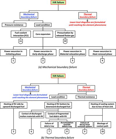 Figure 8. Identification of factors leading to IVR failure by constructing phenomenological diagrams.