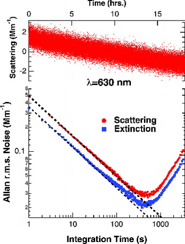 FIG. 5. (Top) Scattering measurements taken with the PMSSA (λ = 630 nm) period using particle-free air. (Bottom) Allan analysis plot of data shown in top panel as well as extinction data plotted as instrument noise versus integration time.
