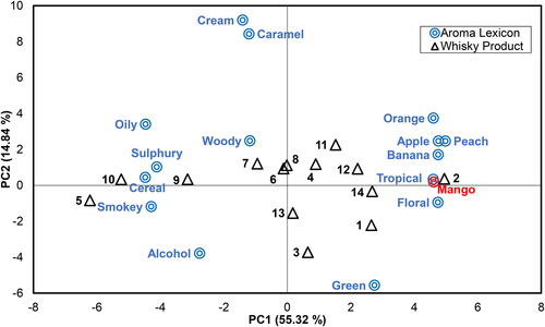 Figure 1. PCA plot displaying the aroma characteristics of 14 whisky samples assessed using sensory evaluation by eight trained panellists (PC1 and PC2 70.16%).