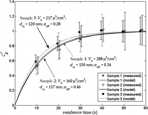 FIG. 7 Measured and simulated dimensionless equilibration profiles of concentrated ambient aerosol for three different days. T in = 25°C and T TD = 60°C. Samples 2 and 3 measured data are shifted in the plot by 0.5 s to the left and 0.5 s to the right, respectively, for clarity. Error bars correspond to 95% confidence intervals calculated using two-tailed Student's-t distribution; N = 10–15 for each data point.
