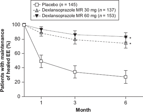 Figure 4. Cumulative life-table rates of maintenance of healed erosive esophagitis (*P < 0.0025 versus placebo). Reproduced from Metz DC, Howden CW, Perez MC, Larsen L, O'Neil J, Atkinson SN. Clinical trial: dexlansoprazole MR, a proton pump inhibitor with dual delayed-release technology, effectively controls symptoms and prevents relapse in patients with healed erosive oesophagitis. Aliment Pharmacol Ther. 2009;29:742–54 (Citation21), with permission from John Wiley and Sons.
