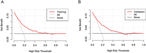 Figure 5 Decision curve analysis for the incidence risk nomogram of CHD. (A) Decision curve analysis of the training set. (B) Decision curve analysis of the validation set.