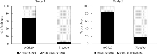 Figure 2 Anesthetization rate (% of subjects with no pain at 5 min).