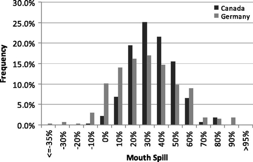 Figure 4. Histogram of estimated mouth-spill from subjects in Canadian and German clinical studies.