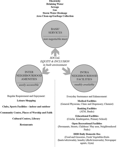 Figure 3. Equity in built environment.