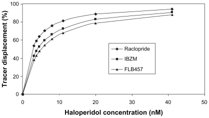 Figure 3 Effect of tracer molecules with different affinities on the apparent D2 receptor occupancy at fixed haloperidol concentrations (nM). All tracers are applied at 1 pM concentration, and the appropriate affinity constants were used (the Kd of raclopride, IBZM, and FLB457 for the D2 receptor are 1.3 nM, 0.6 nM, and 0.018 nM, respectively). For each haloperidol concentration, the apparent D2 receptor occupancy level, measured by the radioactive tracers, decreases in the order raclopride > IBZM > FLB457, with the same order of their Kd binding affinity constants against D2 receptor.