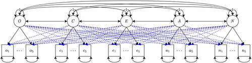 Figure 6. CFA for the bfi data set. Dashed blue paths are regularized cross-loadings.