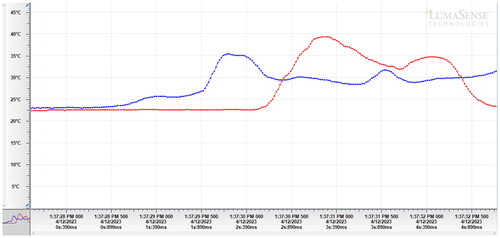 Figure 9. Т1 (Blue line), T2* (red line) during unicortical drilling as function of time.