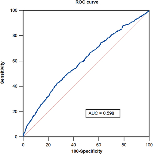 Figure 1 A ROC curve analysis to determine the predictive value of SII for major adverse cardiac and cerebrovascular events (MACCE) with 63% sensitivity and 71% specificity.