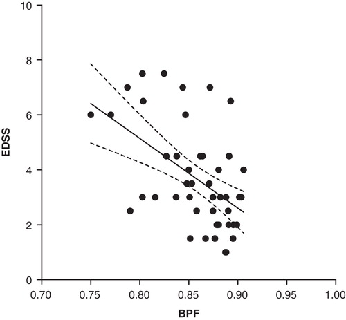 Figure 3. Negative correlation of EDSS with BPF in the whole study population (y = –25x + 25) (linear regression line with 95% CI, R2 = 0.26, P = 0.0002; Pearson R = –0.51, P = 0.0002). (BPF = brain parenchymal fraction; EDSS = Expanded Disability Status Scale).