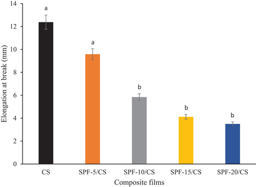Figure 9. Maximum elongation at break of biopolymer films. Values with different letters in the figures are significantly different (p < .05).