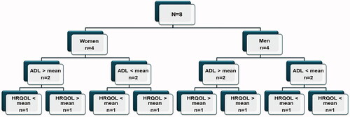 Figure 1. Flowchart of criterion sampling procedure according to gender, ADL performancea and HRQoLb. Notes: aMeasured by ADL Interview [Citation41]. bMeasured by the Medical Outcomes Study Short Form 36 (SF36) [Citation42]. ADL: activities of daily living; HRQoL: health-related quality of life.