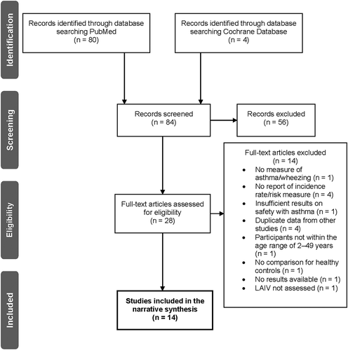 Figure 2. PRISMA flow diagram of systematic literature review search strategy and screening process. LAIV, live attenuated influenza vaccine; PRISMA, Preferred Reporting Items for Systematic Reviews and Meta-Analyses