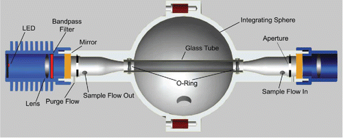 Figure 1. Schematic of the CAPS PMSSA particle single scattering albedo monitor (taken from Onasch et al. [Citation2015]).