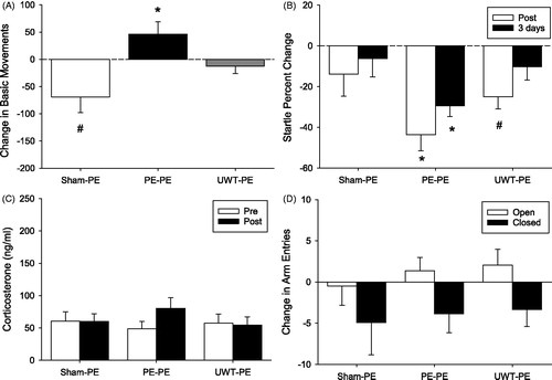 Figure 3. Differences in adolescent stress exposure caused different responses to the adulthood PE challenge. Behavior was evaluated before and after the adulthood stressor (pre, post). (A) The Sham–PE group showed a decrease in basic movements after PE. The PE–PE group increased movements, while the UWT–PE group did not significantly change across the two testing timepoints. *Significantly different from Sham–PE p < 0.001, #significantly nonzero change p < 0.005. (B) The PE–PE group showed a lasting decrease in acoustic startle reflex after adulthood PE. The UWT–PE group had an acute decrease in startle at the post timepoint, but had resolved by 3 days later (at the PO “pre” timepoint). *Significantly different from Sham-PE group, p < 0.05 # significantly nonzero change across timepoints, p < 0.05. (C) No neuroendocrine changes were observed across these timepoints. (D) No significant effects were found in open and closed arm entries.