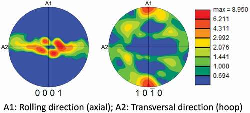 Figure 8. Pole figure of a non-hydrided stress-relieved Zircaloy-4 sample used in the present study.