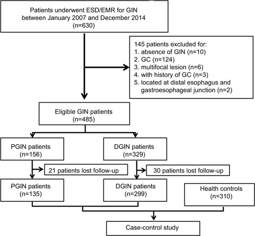 Figure 1 Study flow chart.Notes: A total of 485 eligible GIN patients were included in this study, among which 434 patients with detailed follow-up information were compared with 310 well-matched controls.Abbreviations: EMR, endoscopic mucosal resection; ESD, endoscopic submucosal dissection; GC, gastric carcinoma; GIN, gastric intraepithelial neoplasia; DGIN, distal GIN; PGIN, proximal GIN.