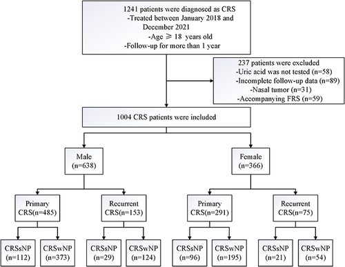 Figure 1 Flowchart classification of the CRS cohort.