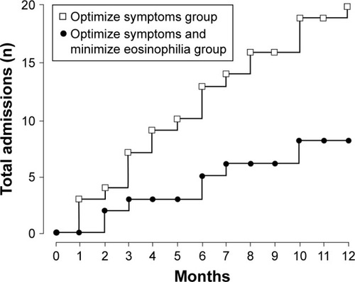 Figure 2 Hospital admissions due to exacerbations in COPD patients treated to optimize symptoms alone or in combination with minimizing eosinophil counts.