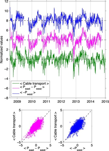 Figure 3. (a) Daily time series of the Florida Current volume transport from the submarine cable (green), the eastern pressure anomaly record minus the western pressure anomaly record (magenta), and the western pressure anomaly record multiplied by −1 (blue). (b) Scatter plot of the daily cable values and the corresponding daily pressure differences. (c) Scatter plot of the daily cable values and the corresponding daily western pressure anomalies multiplied by −1. Angle brackets indicate that all values have been normalized by removing the record-length mean and dividing by the standard deviation of the daily values.