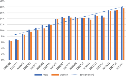 Figure 3. Percentage of men and women, who received funding from British HEIs.