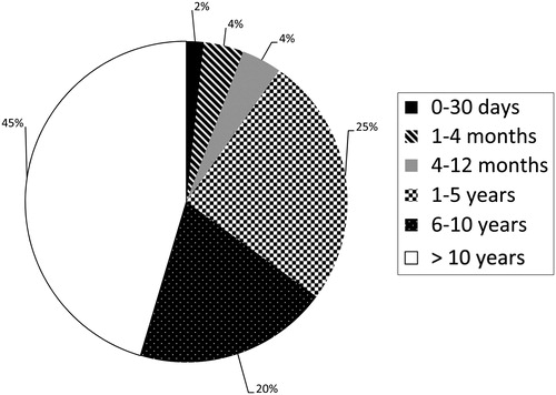 Figure 2. The age distribution of the 150 patients at the time of their first reaction.