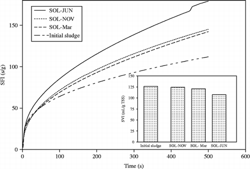 Figure 5 Effect of single solar oxidation on SFI of sludge. Insert sludge volume index during solar oxidation.