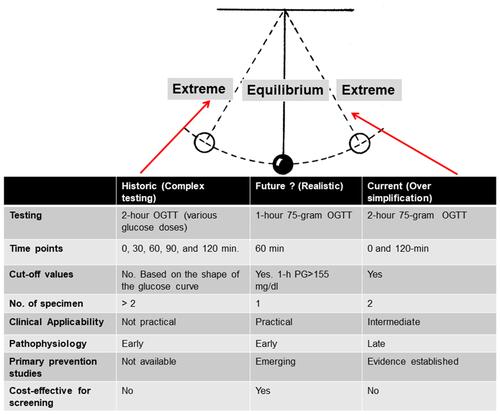 Figure 1 The OGTT Pendulum.