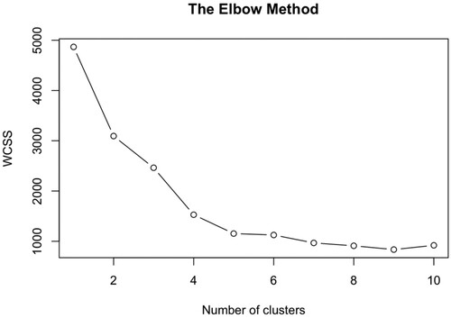 Figure A1. Elbow Method to determine numbers of clusters within cluster sum of squares (WCSS).