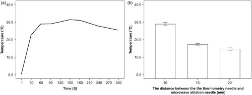 Figure 2. (a) Real-time temperature difference between the R1 and R2 thermometry needles. (b). Temperatures of the R2, R3, and R4 needles when the temperature at R1 was 60 °C. The mean temperatures at R2, R3, and R4 were 29.7° ± 0.4 °C, 18.6° ± 0.2 °C, and 16.0° ± 0.3 °C, respectively.