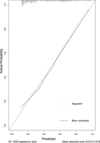 Figure 5 Calibration curve of the predictive model.