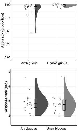 Figure 3. Accuracy rates and response times in the post-scan Explicit Disambiguation task. Boxplots show median and interquartile range of accuracy scores (top panel) and response times (bottom panel) for the Ambiguous and Unambiguous condition.