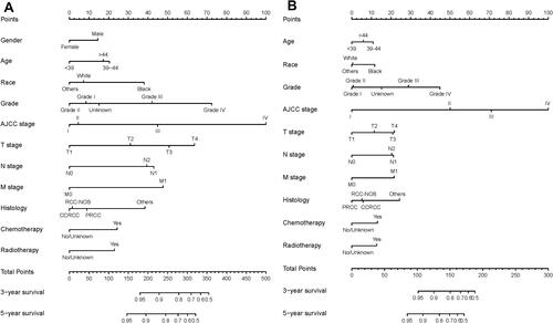 Figure 2 OS and CSS associated nomograms for EOKC patients. (A) OS nomograms for EOKC in 3- and 5-year; (B) CSS nomograms for EOKC in 3- and 5-year.