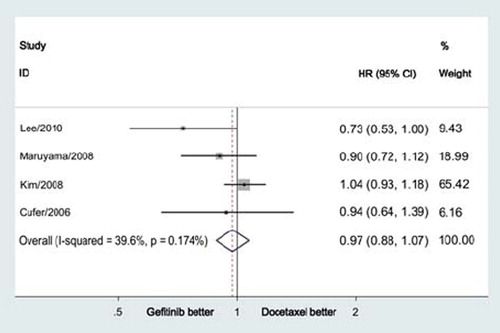 Figure 2. Meta-analysis for progression-free survival showed no significant difference between gefitinib and docetaxe in previously treated advanced NSCLC (HR = 0.97, 95% CI = 0.88–1.07, p = 0.57).