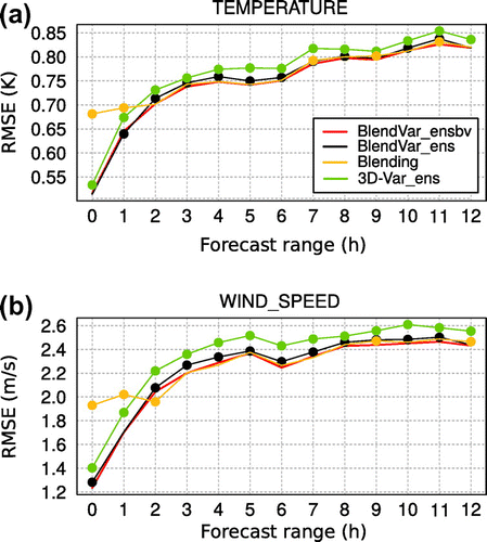 Figure 13. Time evolution of RMSE with forecast range by hour for (a) temperature, (b) wind speed at 500 hPa verified against aircraft observations. The scores are shown for BlendVar_ensbv (red line), BlendVar_ens (black line), Blending (yellow line) and 3D-Var_ens (green line). Full circles denotes a statistically significant difference (at the 95% confidence level) with respect to the scores of BlendVar_ensbv.